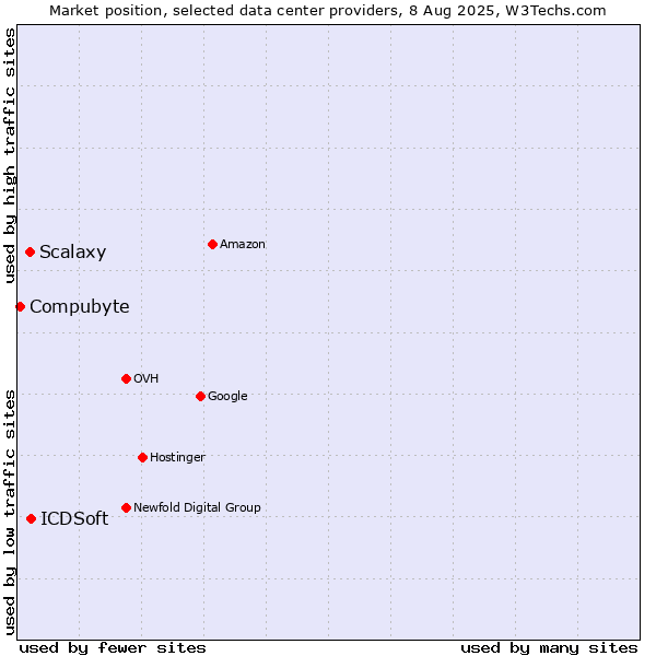 Market position of ICDSoft vs. Scalaxy vs. Compubyte