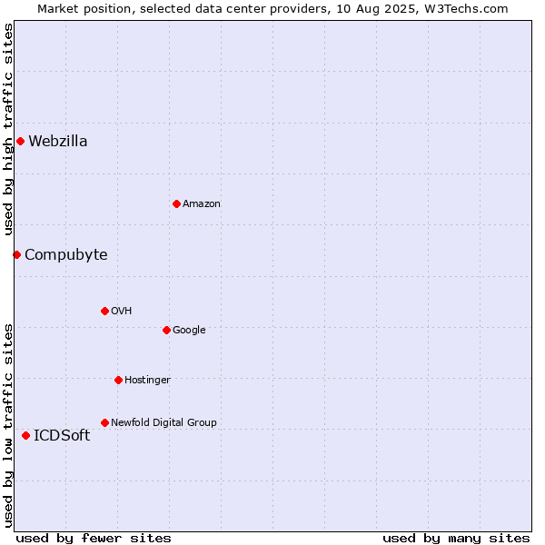 Market position of ICDSoft vs. Webzilla vs. Compubyte