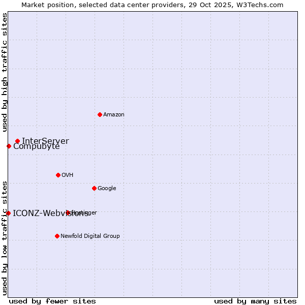 Market position of InterServer vs. Compubyte vs. ICONZ-Webvisions