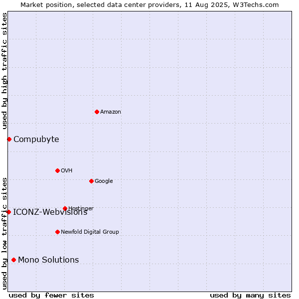 Market position of Mono Solutions vs. Compubyte vs. ICONZ-Webvisions