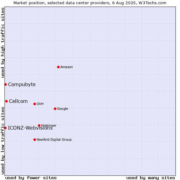 Market position of Cellcom vs. Compubyte vs. ICONZ-Webvisions