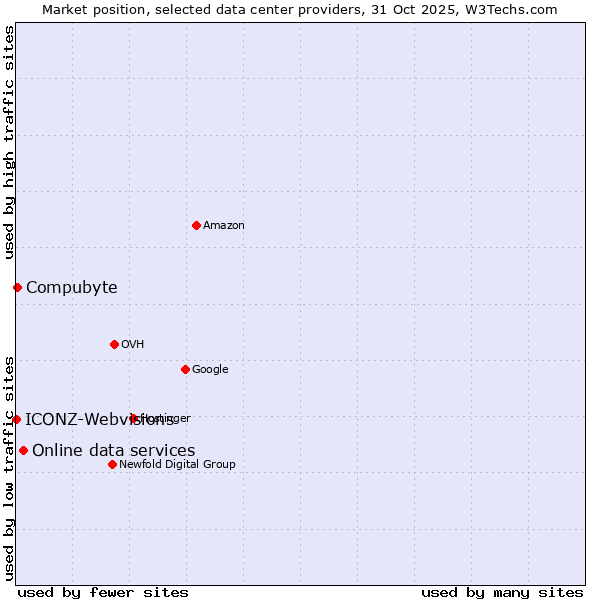 Market position of Online data services vs. Compubyte vs. ICONZ-Webvisions