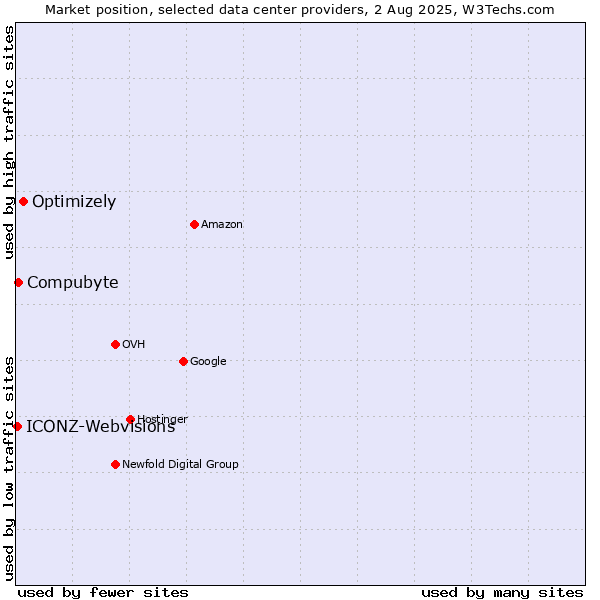 Market position of Optimizely vs. Compubyte vs. ICONZ-Webvisions