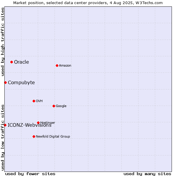 Market position of Oracle vs. Compubyte vs. ICONZ-Webvisions