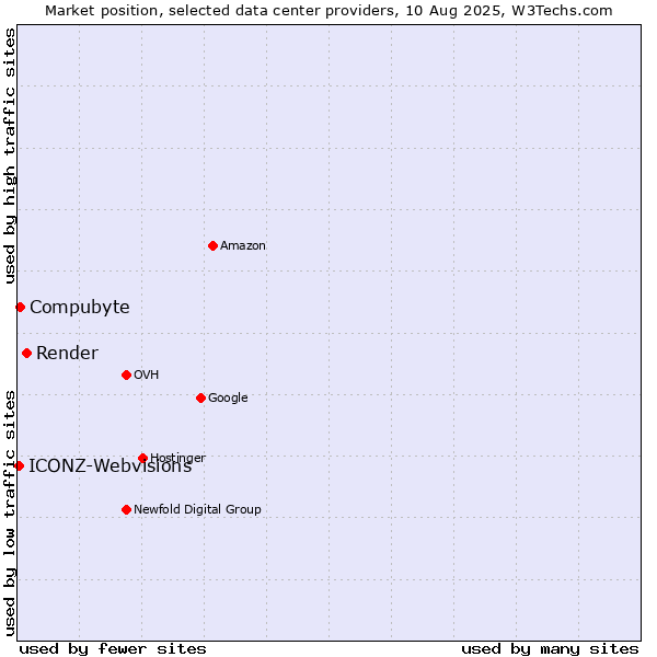 Market position of Render vs. Compubyte vs. ICONZ-Webvisions