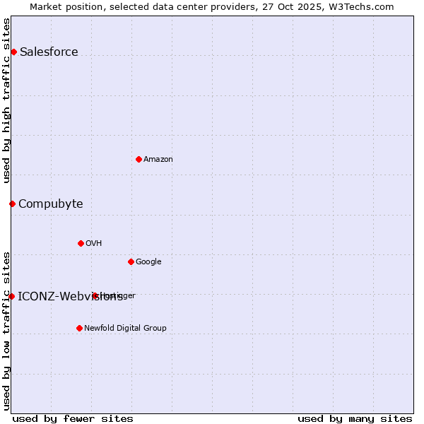 Market position of Salesforce vs. Compubyte vs. ICONZ-Webvisions