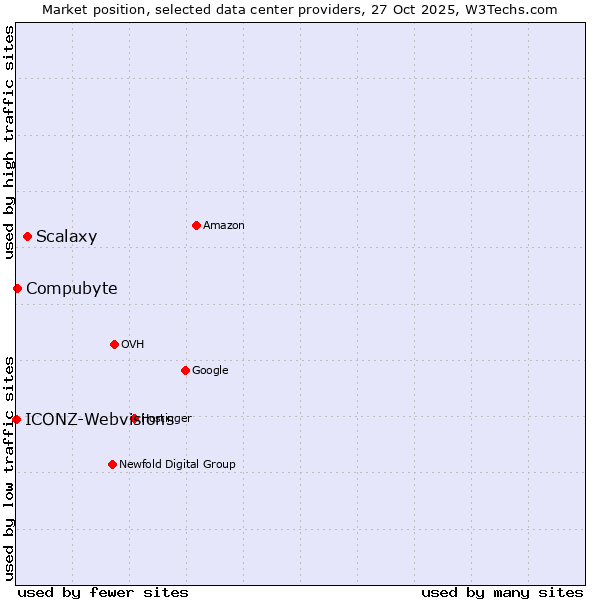 Market position of Scalaxy vs. Compubyte vs. ICONZ-Webvisions