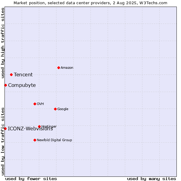 Market position of Tencent vs. Compubyte vs. ICONZ-Webvisions