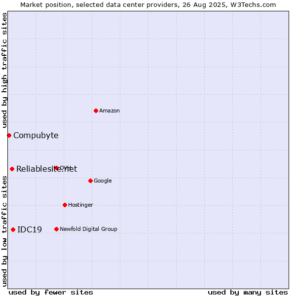 Market position of IDC19 vs. Reliablesite.net vs. Compubyte