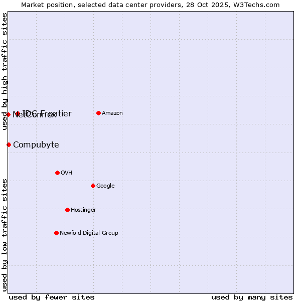 Market position of IDC Frontier vs. Compubyte vs. NetConnex