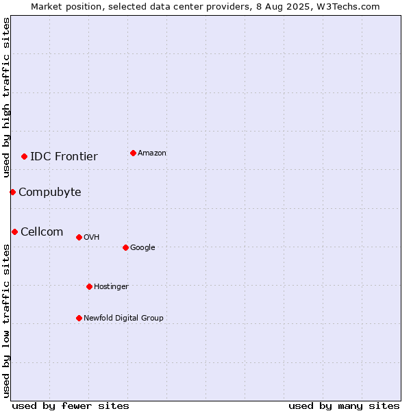 Market position of IDC Frontier vs. Cellcom vs. Compubyte