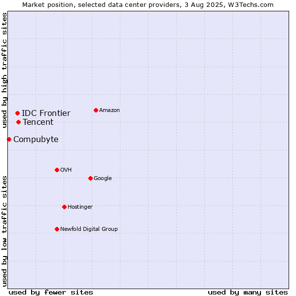 Market position of Tencent vs. IDC Frontier vs. Compubyte