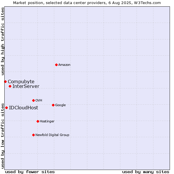 Market position of InterServer vs. IDCloudHost vs. Compubyte