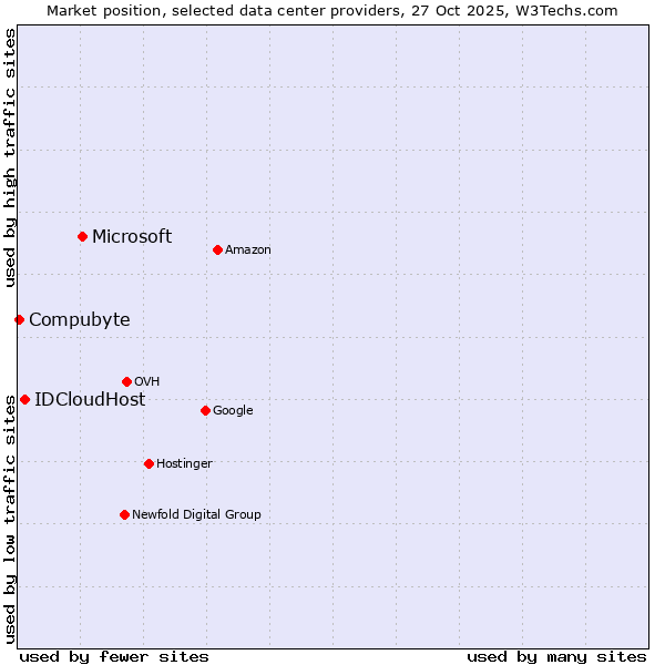 Market position of Microsoft vs. IDCloudHost vs. Compubyte