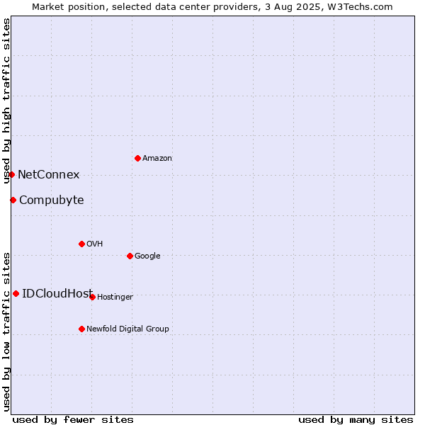 Market position of IDCloudHost vs. Compubyte vs. NetConnex