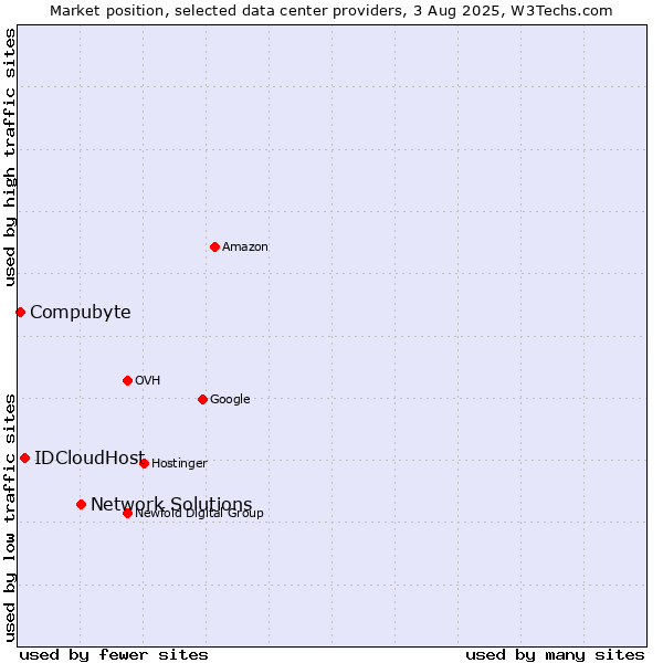 Market position of Network Solutions vs. IDCloudHost vs. Compubyte