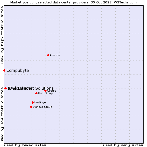Market position of IDCloudHost vs. Nine Internet Solutions vs. Compubyte