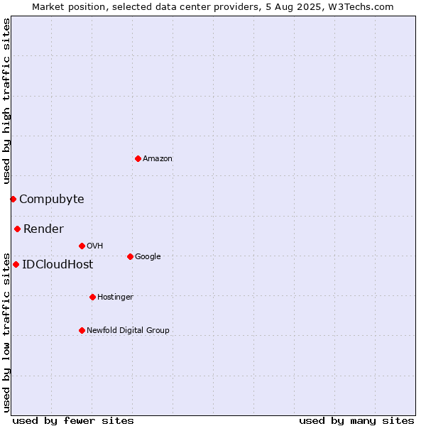 Market position of Render vs. IDCloudHost vs. Compubyte