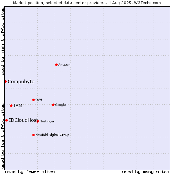 Market position of IBM vs. IDCloudHost vs. Compubyte