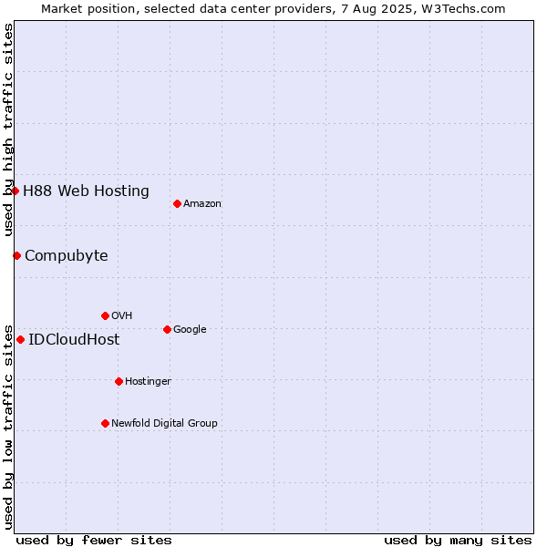 Market position of IDCloudHost vs. Compubyte vs. H88 Web Hosting