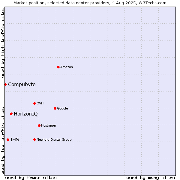 Market position of HorizonIQ vs. IHS vs. Compubyte