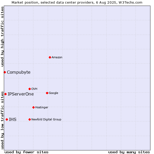 Market position of IHS vs. IPServerOne vs. Compubyte