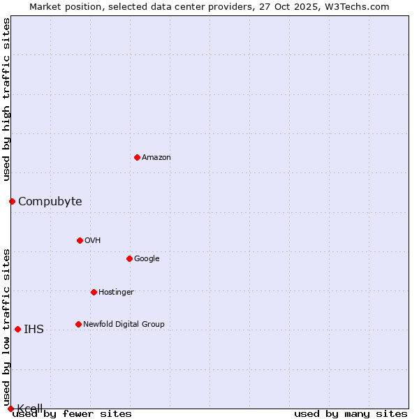 Market position of IHS vs. Compubyte vs. Kcell