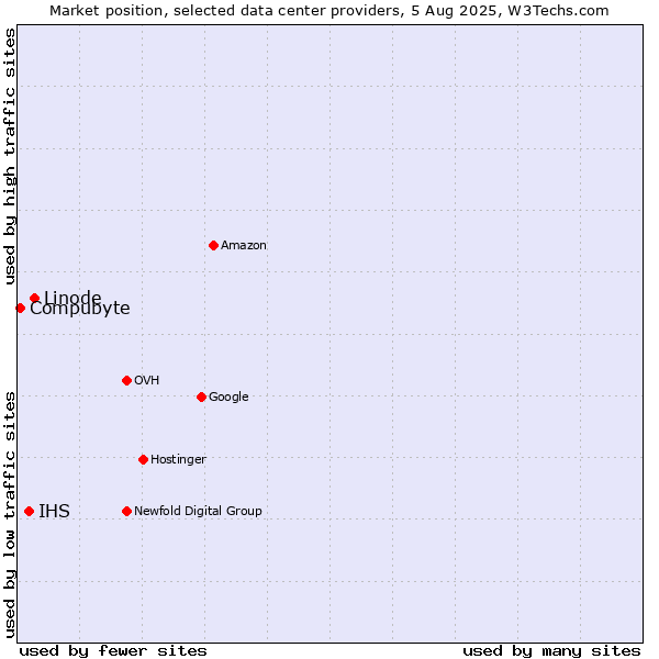 Market position of Linode vs. IHS vs. Compubyte