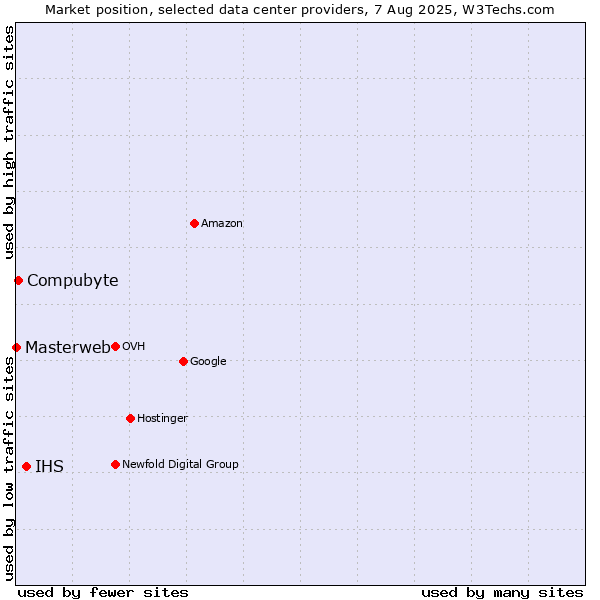Market position of IHS vs. Compubyte vs. Masterweb