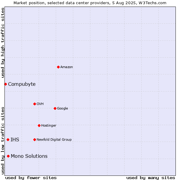 Market position of Mono Solutions vs. IHS vs. Compubyte