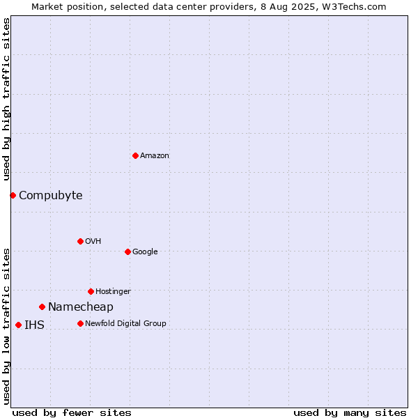 Market position of Namecheap vs. IHS vs. Compubyte