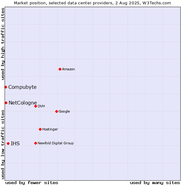 Market position of IHS vs. Compubyte vs. NetCologne