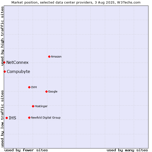 Market position of IHS vs. Compubyte vs. NetConnex