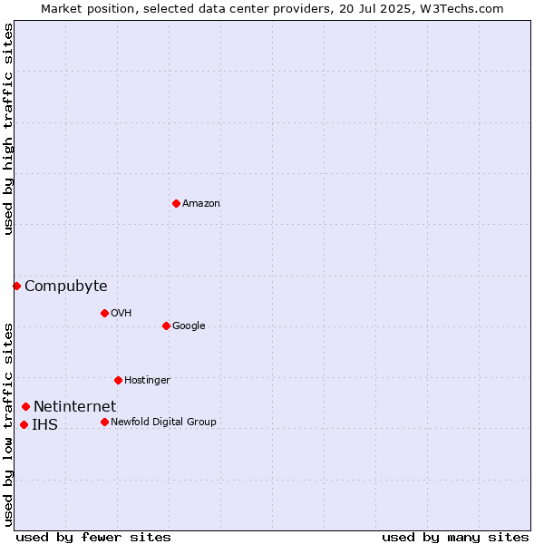 Market position of Netinternet vs. IHS vs. Compubyte