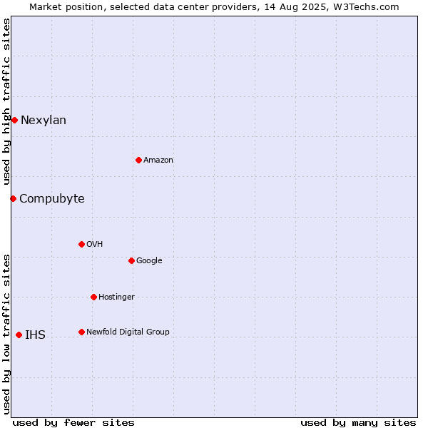 Market position of IHS vs. Nexylan vs. Compubyte
