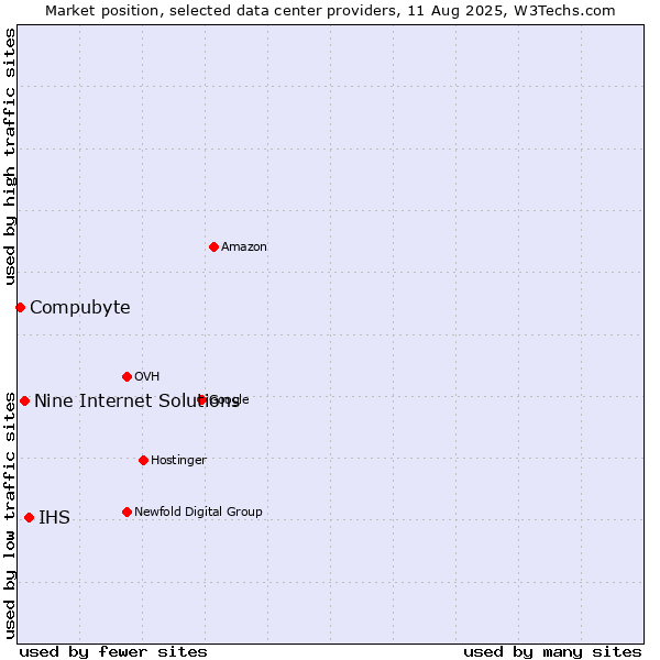 Market position of IHS vs. Nine Internet Solutions vs. Compubyte
