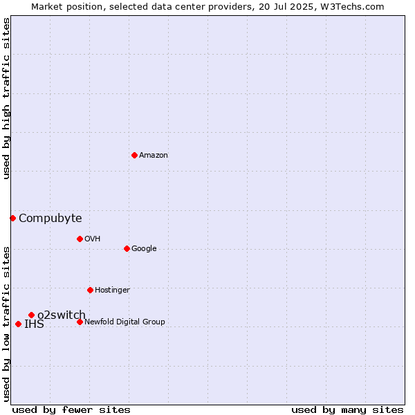 Market position of o2switch vs. IHS vs. Compubyte