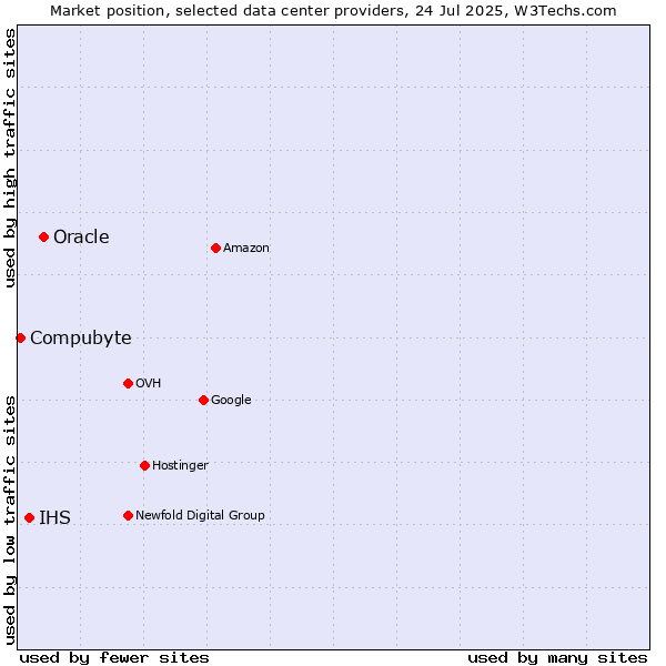 Market position of Oracle vs. IHS vs. Compubyte
