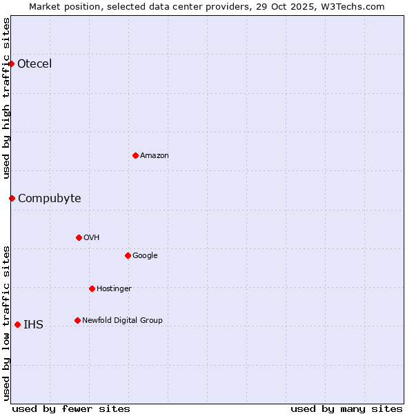 Market position of IHS vs. Compubyte vs. Otecel