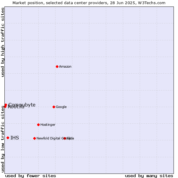 Market position of IHS vs. Compubyte vs. Root.lu