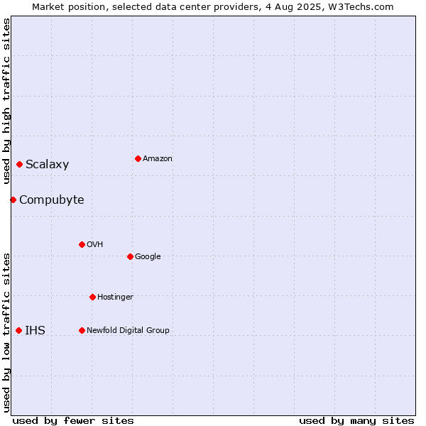 Market position of Scalaxy vs. IHS vs. Compubyte