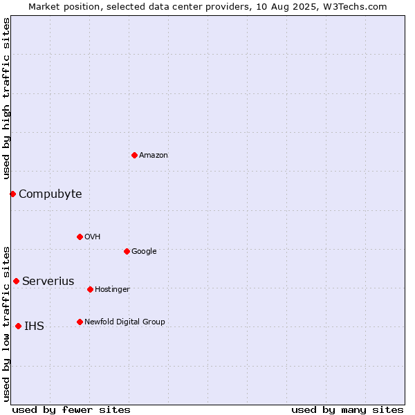 Market position of IHS vs. Serverius vs. Compubyte