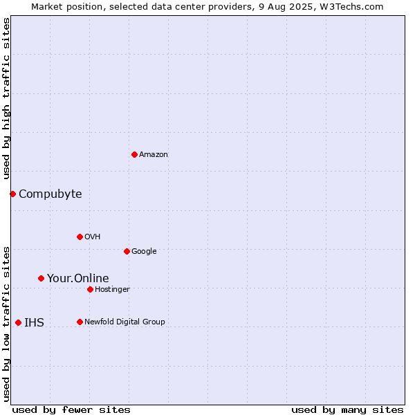Market position of Your.Online vs. IHS vs. Compubyte