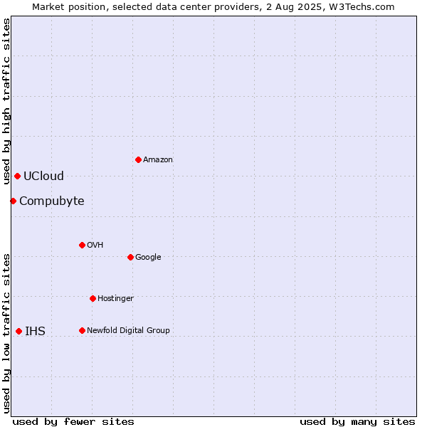 Market position of IHS vs. UCloud vs. Compubyte