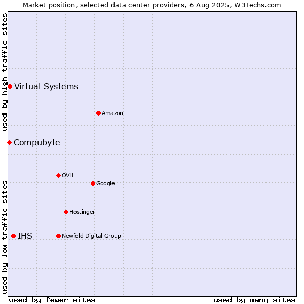 Market position of IHS vs. Virtual Systems vs. Compubyte