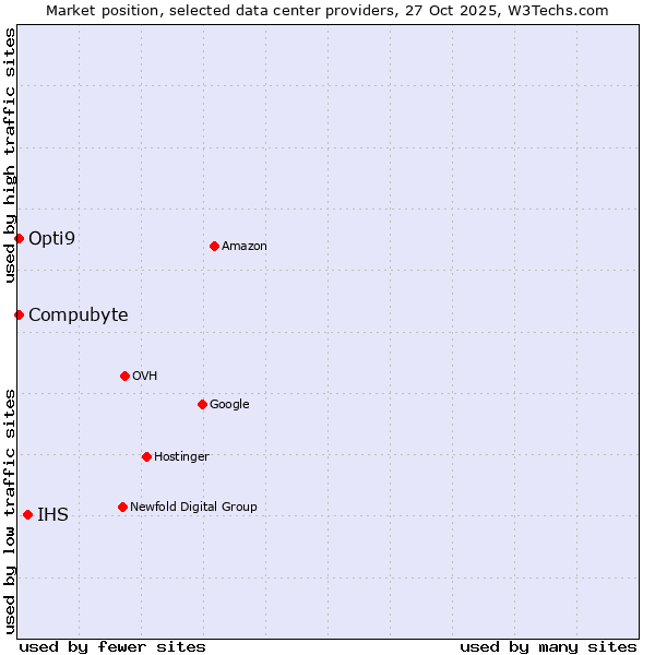 Market position of IHS vs. Compubyte vs. Opti9