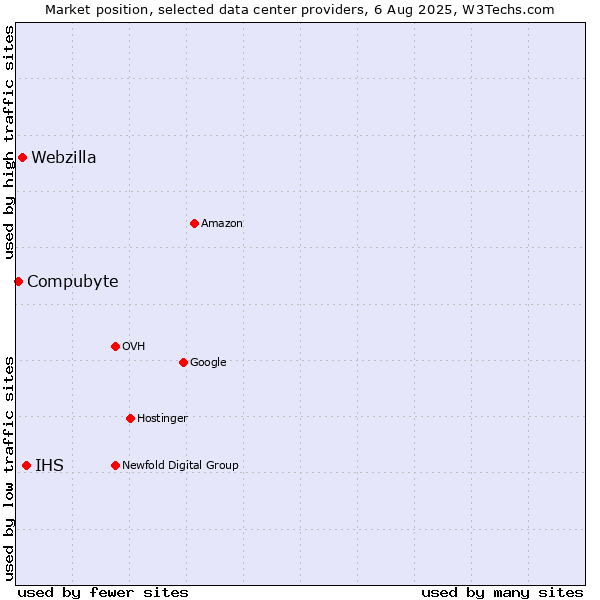 Market position of IHS vs. Webzilla vs. Compubyte