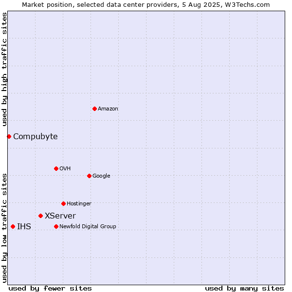 Market position of XServer vs. IHS vs. Compubyte