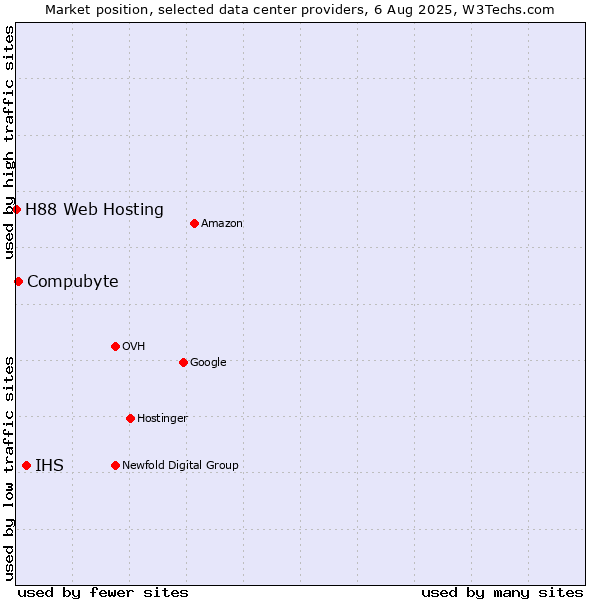 Market position of IHS vs. Compubyte vs. H88 Web Hosting