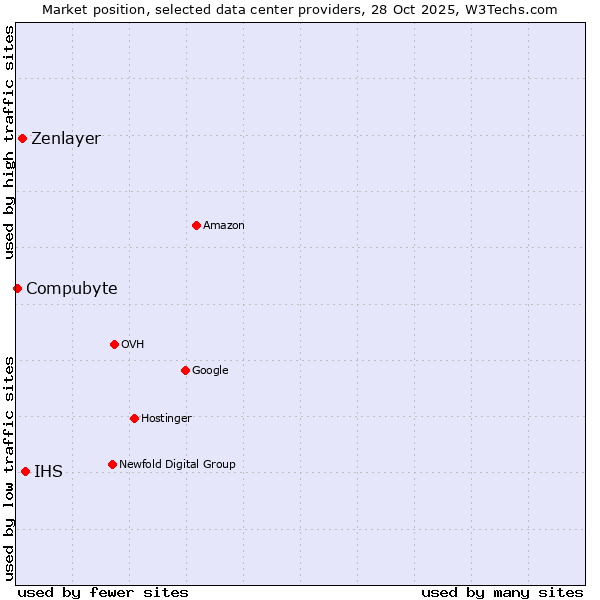 Market position of IHS vs. Zenlayer vs. Compubyte